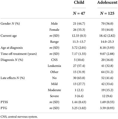 Posttraumatic stress and growth in adolescent childhood cancer survivors: Links to quality of life